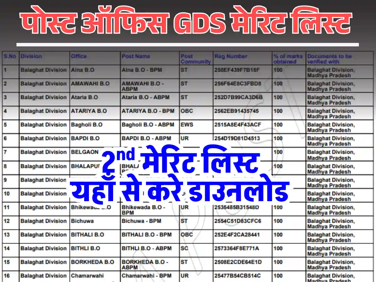 इतने कम नंबर वालों को मिल चयन Post Office GDS 2nd Merit List जारी, यहाँ से करे डाउनलोड
